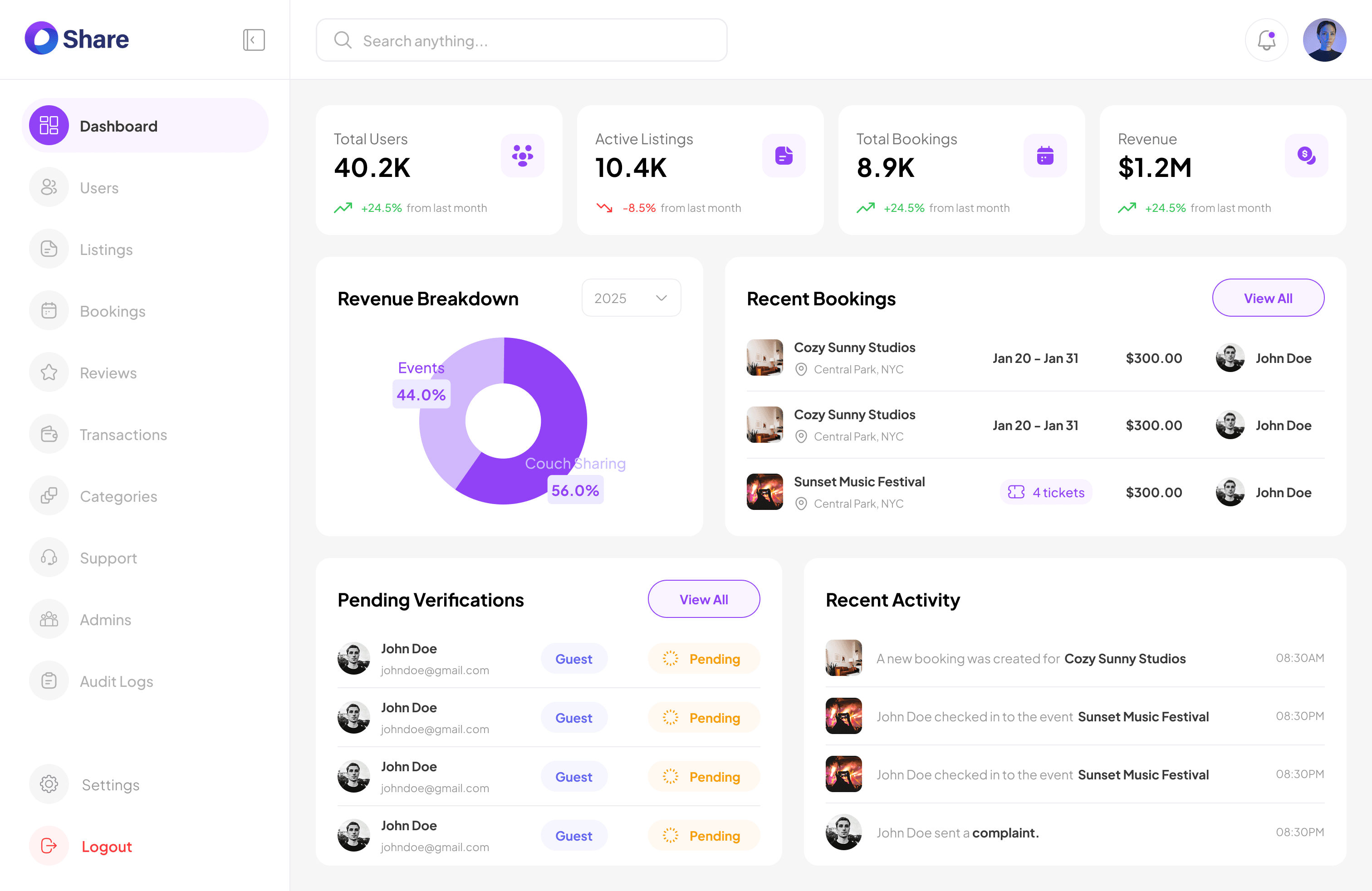 Share admin — dashboard with KPIs, revenue breakdown (couch sharing vs events), recent bookings, pending verifications, and activity feed